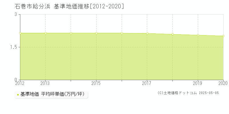 石巻市給分浜の基準地価推移グラフ 