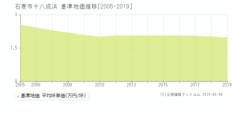 十八成浜(石巻市)の基準地価推移グラフ(坪単価)[2005-2019年]