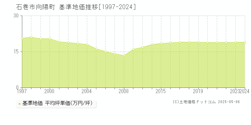 向陽町(石巻市)の基準地価推移グラフ(坪単価)[1997-2024年]