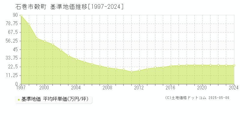 穀町(石巻市)の基準地価推移グラフ(坪単価)[1997-2024年]