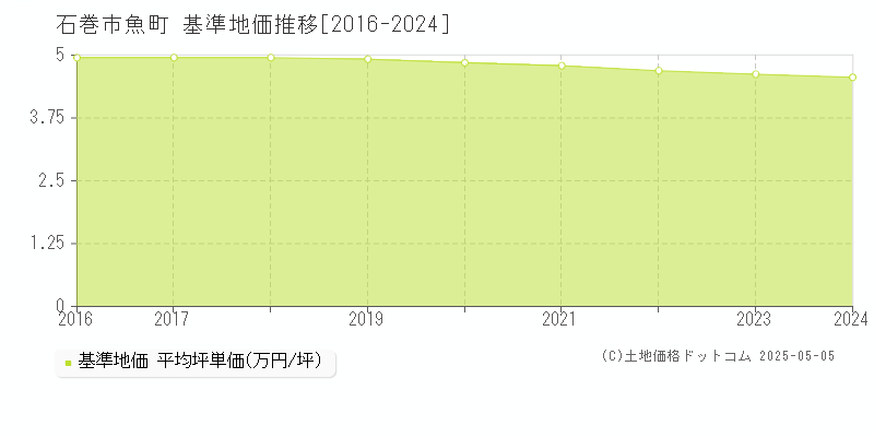 魚町(石巻市)の基準地価推移グラフ(坪単価)[2016-2024年]
