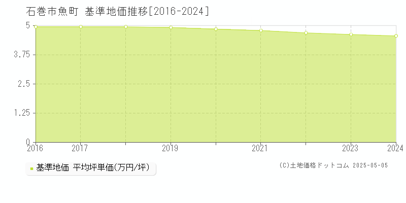 石巻市魚町の基準地価推移グラフ 