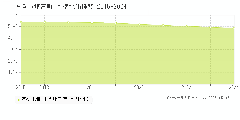 塩富町(石巻市)の基準地価推移グラフ(坪単価)[2015-2024年]