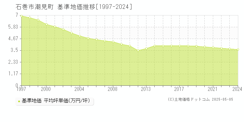 潮見町(石巻市)の基準地価推移グラフ(坪単価)[1997-2024年]