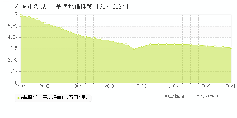 石巻市潮見町の基準地価推移グラフ 