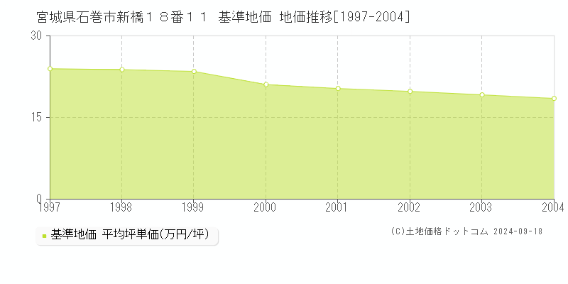宮城県石巻市新橋１８番１１ 基準地価 地価推移[1997-2004]