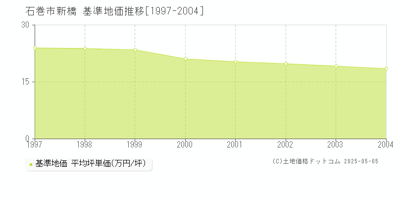 新橋(石巻市)の基準地価推移グラフ(坪単価)[1997-2004年]
