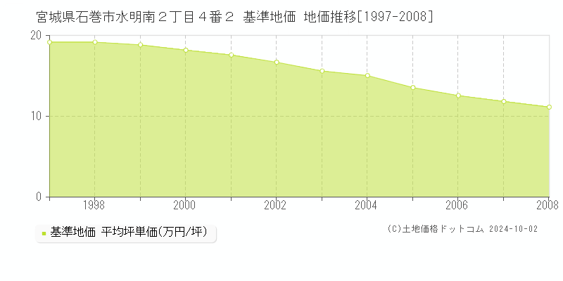 宮城県石巻市水明南２丁目４番２ 基準地価 地価推移[1997-2008]