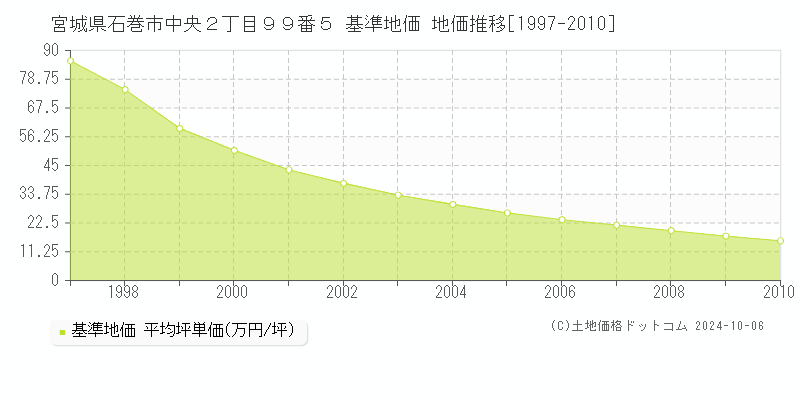 宮城県石巻市中央２丁目９９番５ 基準地価 地価推移[1997-2010]