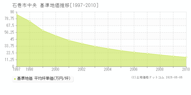 中央(石巻市)の基準地価推移グラフ(坪単価)[1997-2010年]