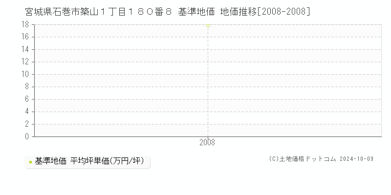 宮城県石巻市築山１丁目１８０番８ 基準地価 地価推移[2008-2008]