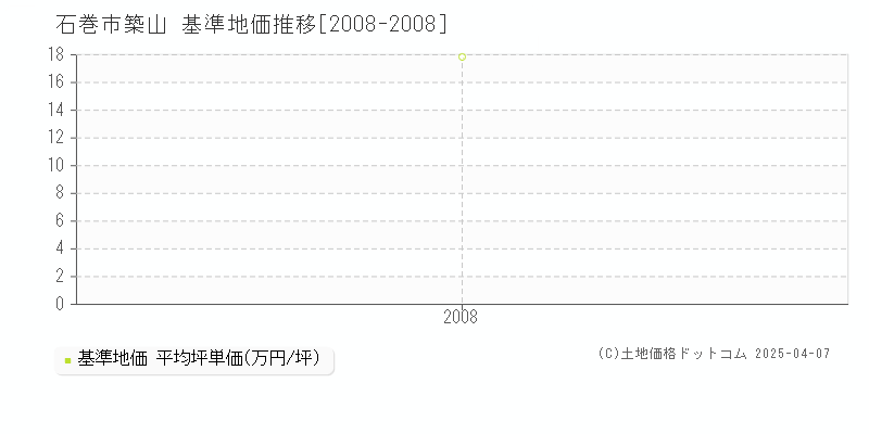 石巻市築山の基準地価推移グラフ 