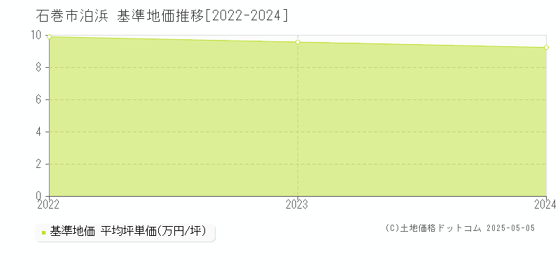 泊浜(石巻市)の基準地価推移グラフ(坪単価)[2022-2024年]