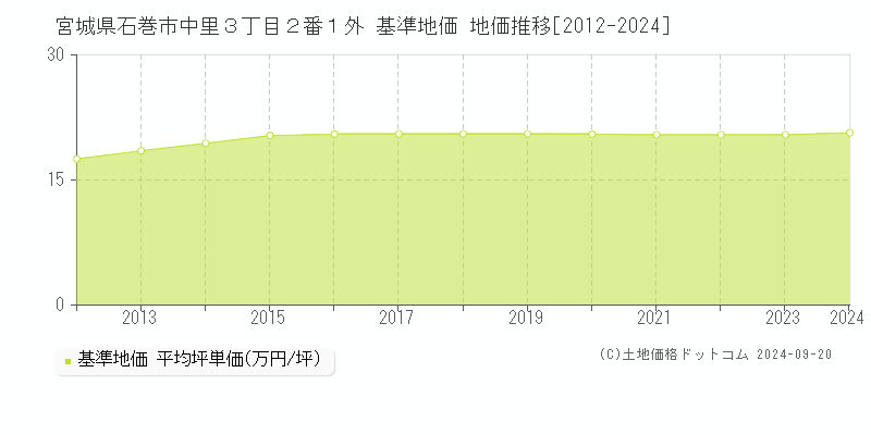 宮城県石巻市中里３丁目２番１外 基準地価 地価推移[2012-2024]
