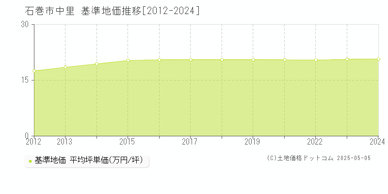 中里(石巻市)の基準地価推移グラフ(坪単価)[2012-2024年]