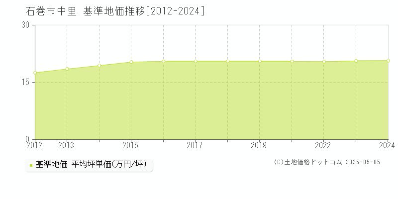 石巻市中里の基準地価推移グラフ 