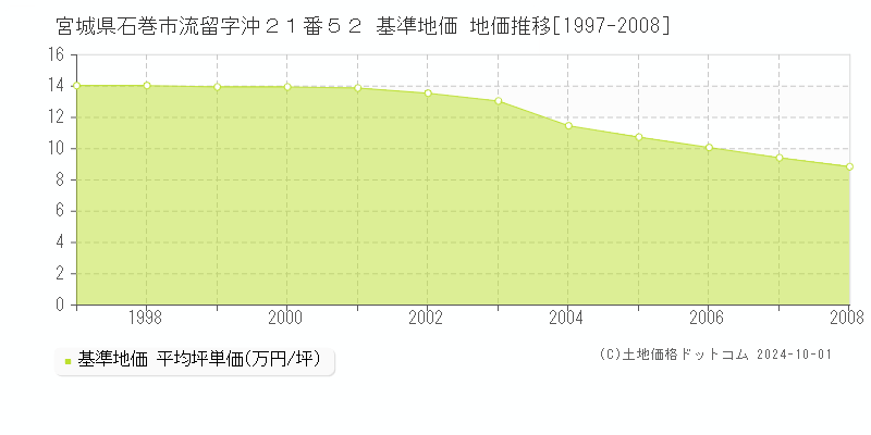 宮城県石巻市流留字沖２１番５２ 基準地価 地価推移[1997-2008]