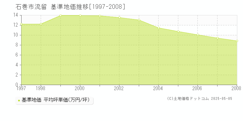 流留(石巻市)の基準地価推移グラフ(坪単価)[1997-2008年]
