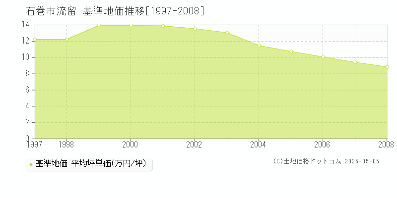 石巻市流留の基準地価推移グラフ 