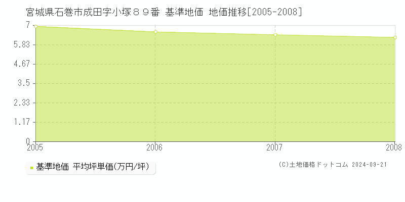 宮城県石巻市成田字小塚８９番 基準地価 地価推移[2005-2008]