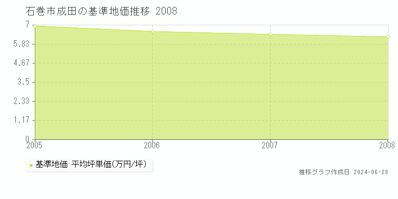 石巻市成田の基準地価推移グラフ 