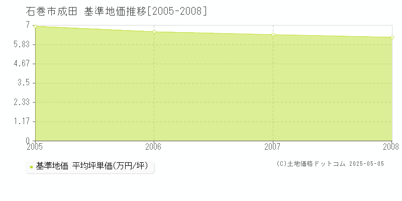 成田(石巻市)の基準地価推移グラフ(坪単価)[2005-2008年]