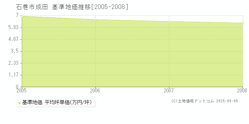 石巻市成田の基準地価推移グラフ 