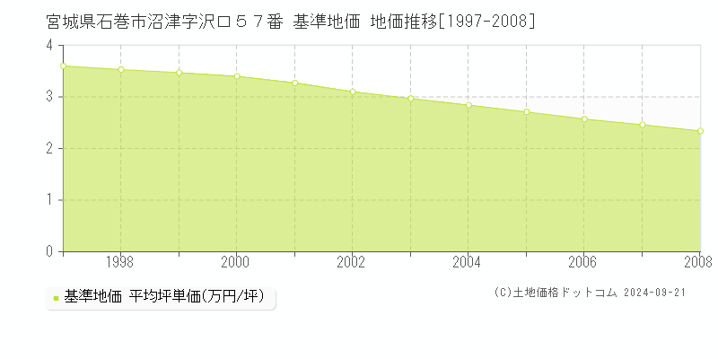 宮城県石巻市沼津字沢口５７番 基準地価 地価推移[1997-2008]