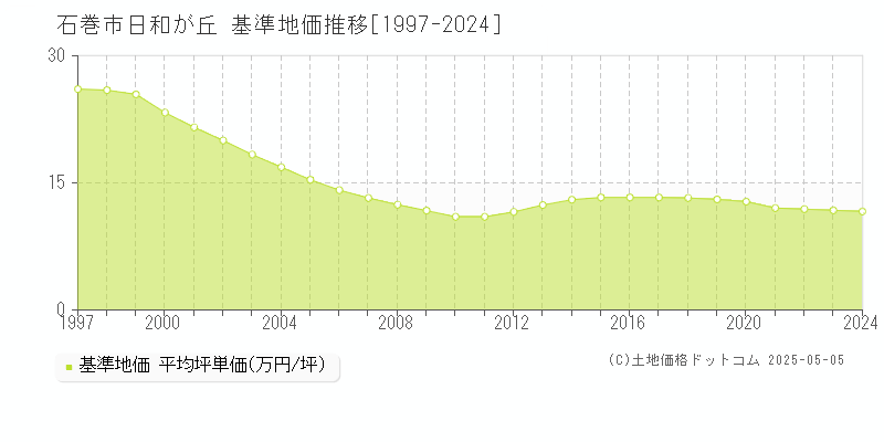 日和が丘(石巻市)の基準地価推移グラフ(坪単価)[1997-2024年]