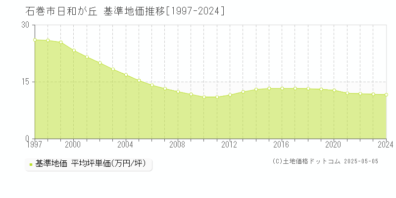 石巻市日和が丘の基準地価推移グラフ 