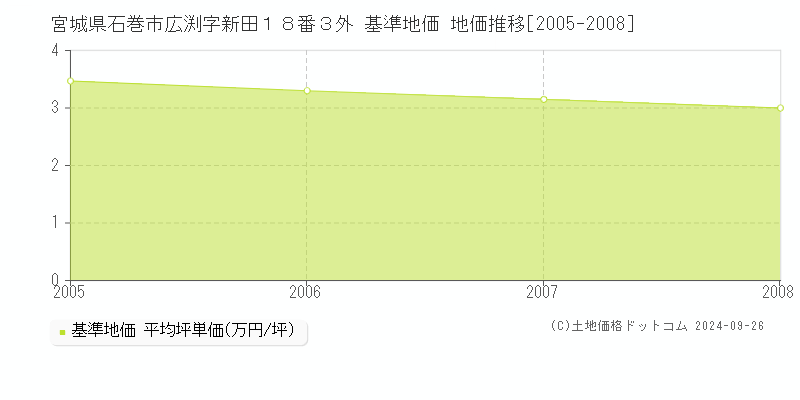 宮城県石巻市広渕字新田１８番３外 基準地価 地価推移[2005-2008]