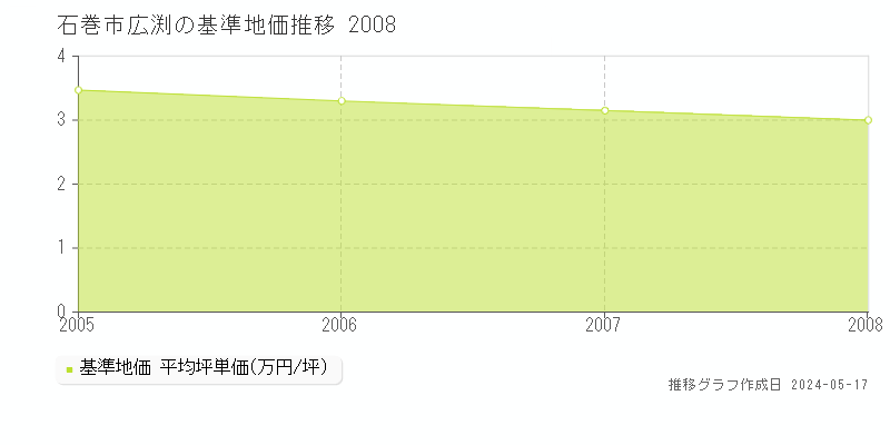 石巻市広渕の基準地価推移グラフ 
