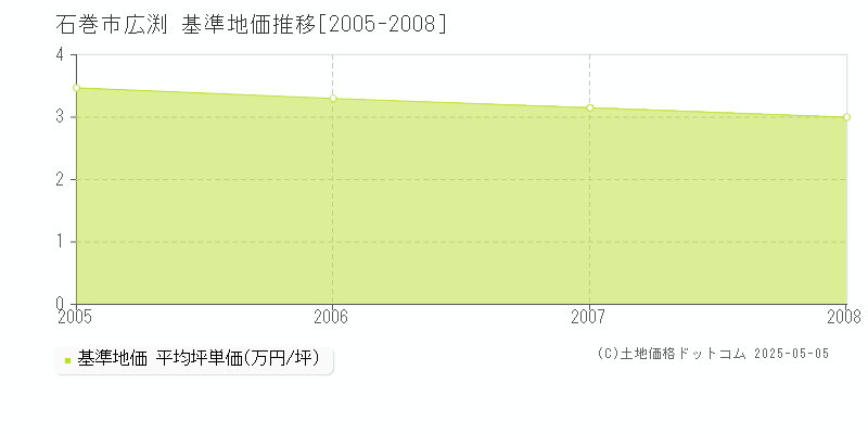 広渕(石巻市)の基準地価推移グラフ(坪単価)[2005-2008年]