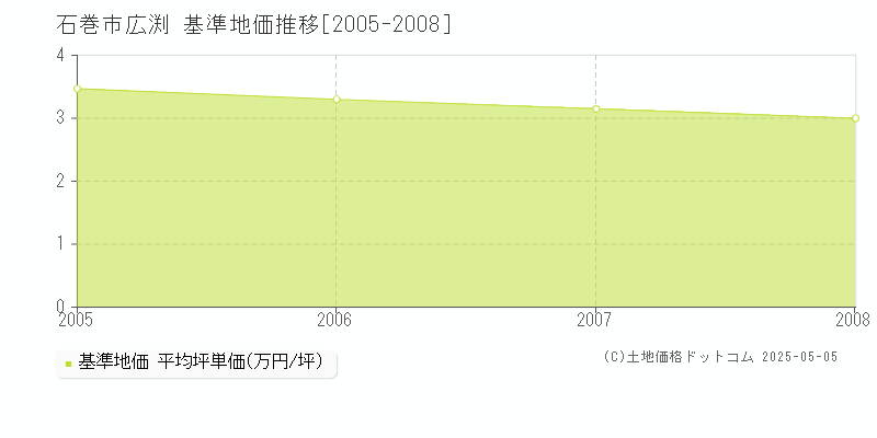 石巻市広渕の基準地価推移グラフ 