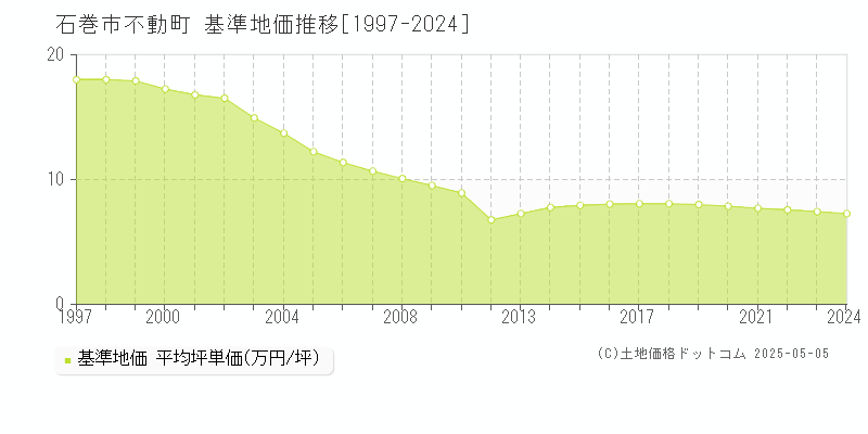 不動町(石巻市)の基準地価推移グラフ(坪単価)[1997-2024年]