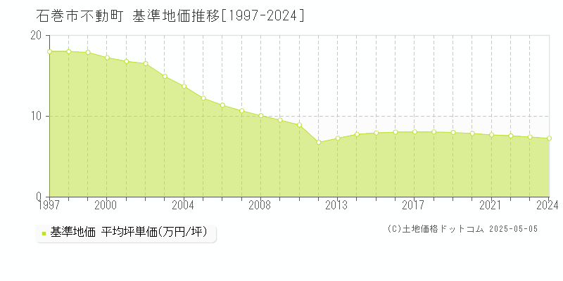 石巻市不動町の基準地価推移グラフ 