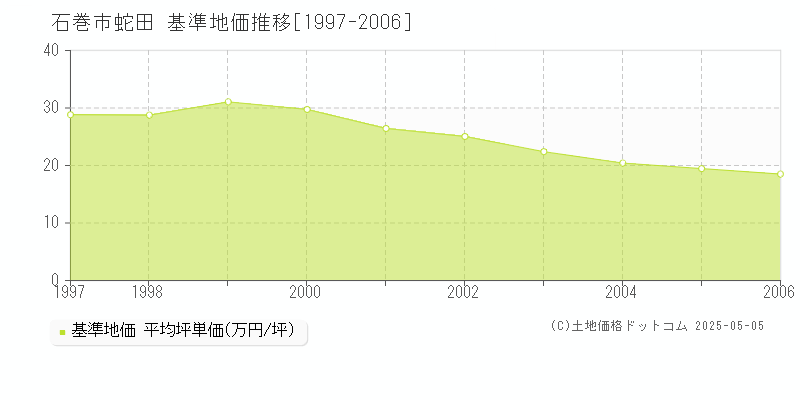 蛇田(石巻市)の基準地価推移グラフ(坪単価)[1997-2006年]