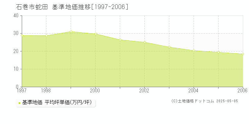 石巻市蛇田の基準地価推移グラフ 