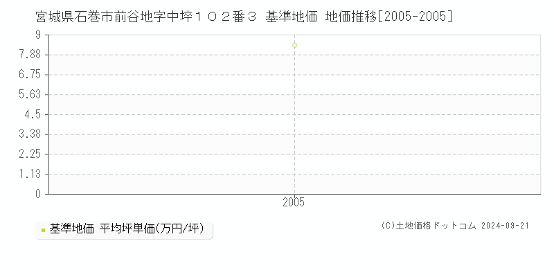 宮城県石巻市前谷地字中埣１０２番３ 基準地価 地価推移[2005-2005]