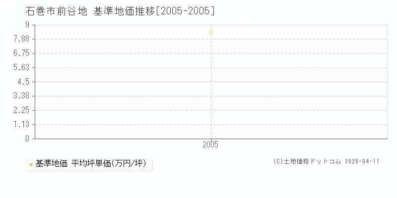 石巻市前谷地の基準地価推移グラフ 