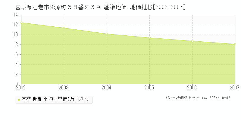 宮城県石巻市松原町５８番２６９ 基準地価 地価推移[2002-2007]