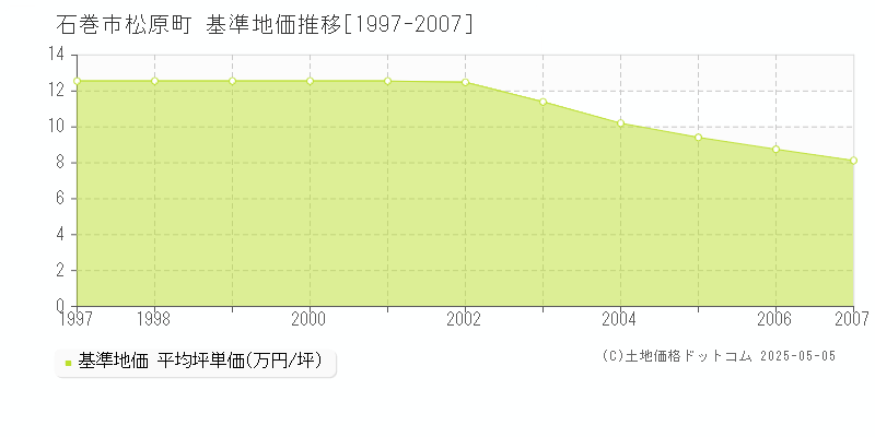 松原町(石巻市)の基準地価推移グラフ(坪単価)[1997-2007年]