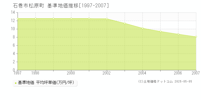 石巻市松原町の基準地価推移グラフ 