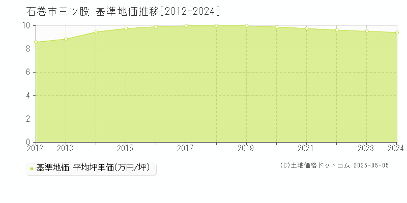 三ツ股(石巻市)の基準地価推移グラフ(坪単価)[2012-2024年]