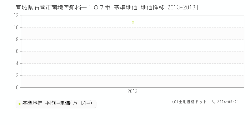 宮城県石巻市南境字新稲干１８７番 基準地価 地価推移[2013-2013]