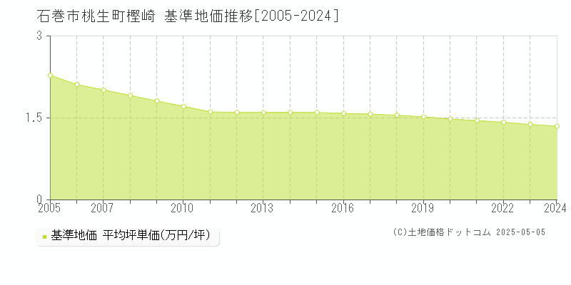 桃生町樫崎(石巻市)の基準地価推移グラフ(坪単価)[2005-2024年]