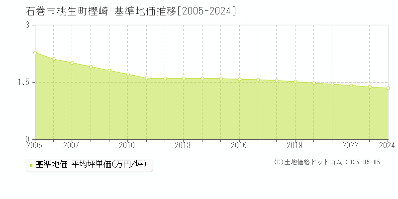 石巻市桃生町樫崎の基準地価推移グラフ 