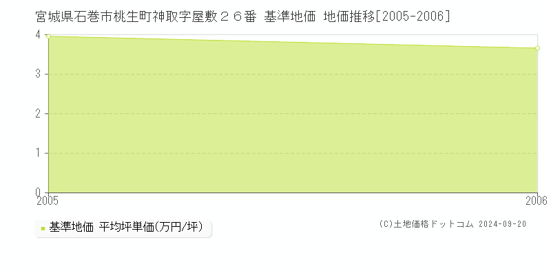 宮城県石巻市桃生町神取字屋敷２６番 基準地価 地価推移[2005-2006]
