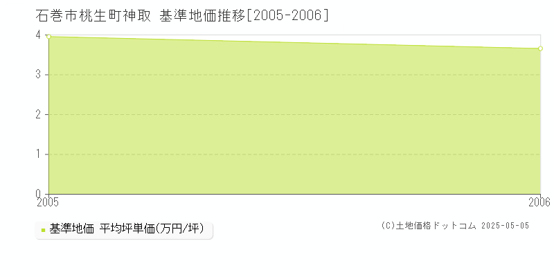 桃生町神取(石巻市)の基準地価推移グラフ(坪単価)[2005-2006年]