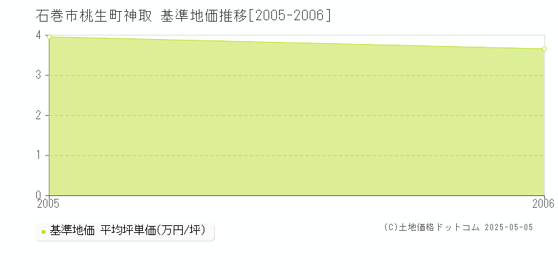 石巻市桃生町神取の基準地価推移グラフ 